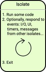 A more general figure showing that any isolate runs some code, optionally responds to events, and then exits