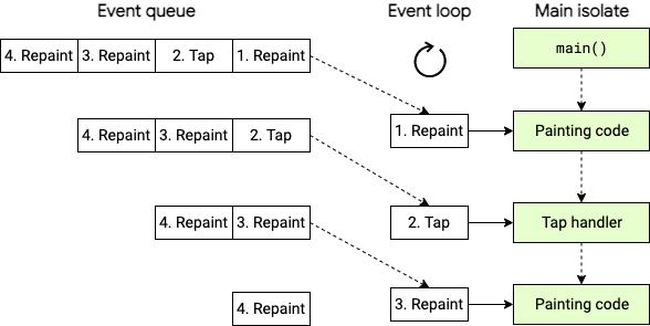 A figure showing the main isolate executing event handlers, one by one