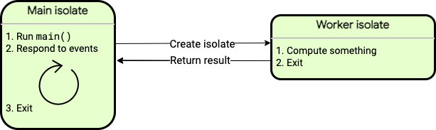 A figure showing a main isolate and a simple worker isolate