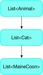 List<Animal> -> List<Cat> -> List<MaineCoon>