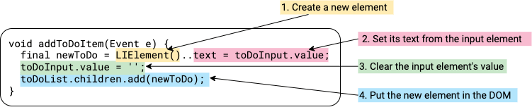 The addToDoItem() function explained